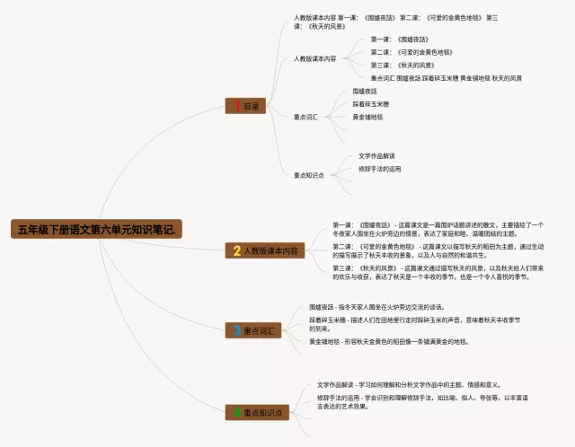 五年级下册第六单元 思维导图-2