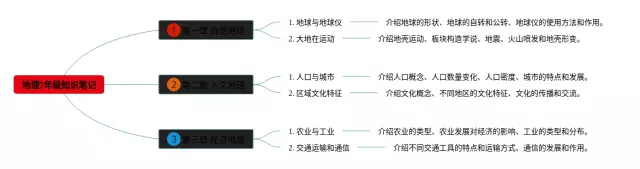 7年级思维导图-2