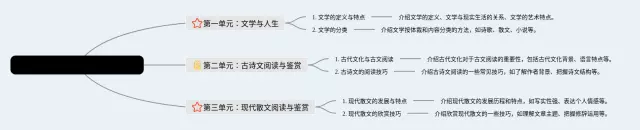 高中上册第一单元必修思维导图-4
