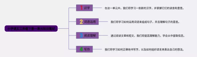 小学三年级下册一单元思维导图-2
