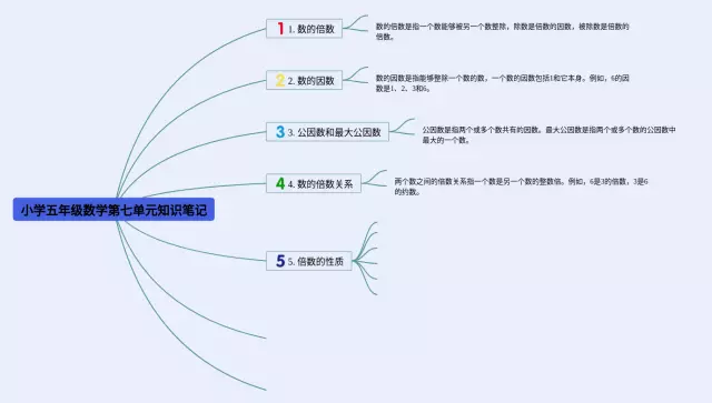 小学五年级第七单元思维导图-1