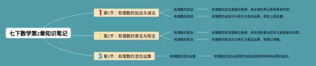 七下第2章思维导图-1