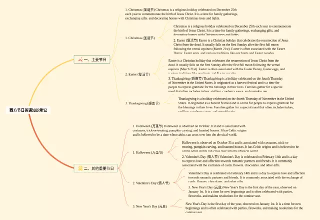 西方节日思维导图-3