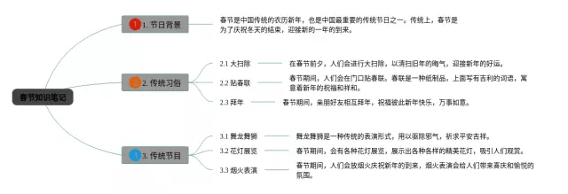 有关春节的思维导图-2