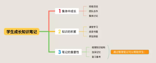 在集体中成长简单思维导图-3