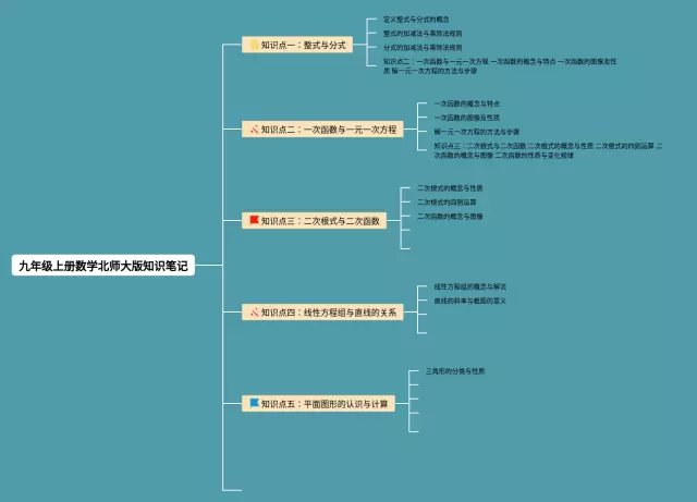 北师大版九年级上册思维导图-3