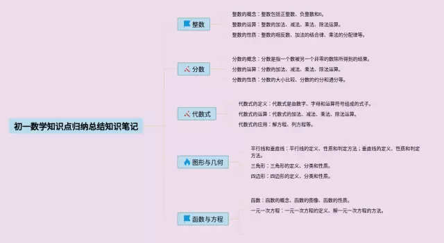 初一知识点归纳总结思维导图-3