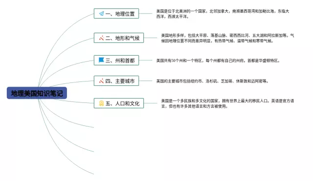 美国简单思维导图-3