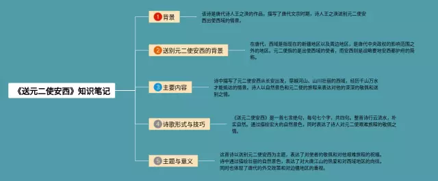 送元二使安西思维导图-1
