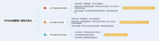 第三课中外纲要上思维导图-3