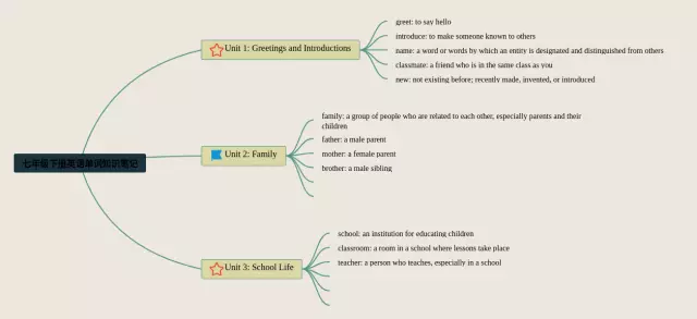 七年级下册第十单元单词思维导图-4