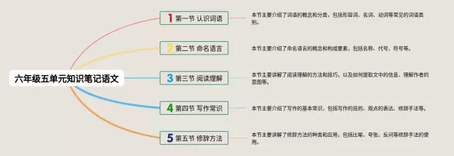六年级五单元思维导图-1