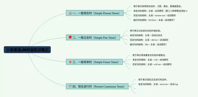 小学4种时态思维导图-4