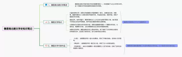 魏晋南北朝文学史思维导图-3