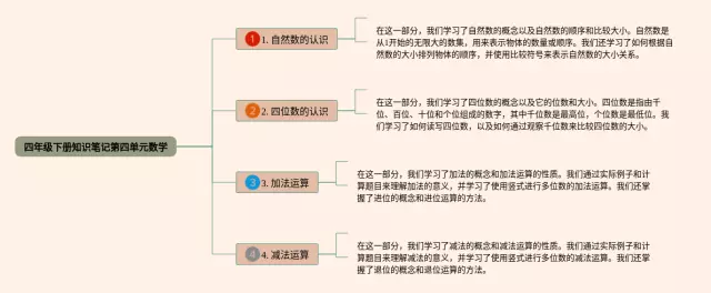 四年级下册第四单元思维导图-1