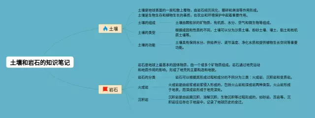 土壤和岩石的思维导图-1