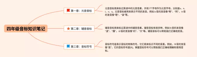 四年级下册音标怎么画思维导图-4