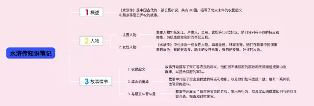 水浒传的怎么画简单思维导图-1