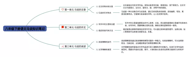 八年级下册马说思维导图-1