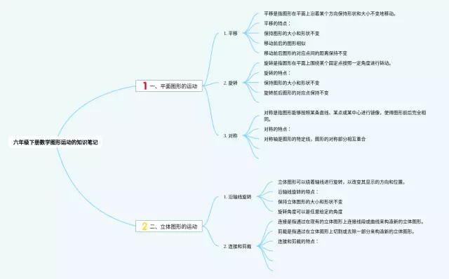 六年级下册图形运动的思维导图-1