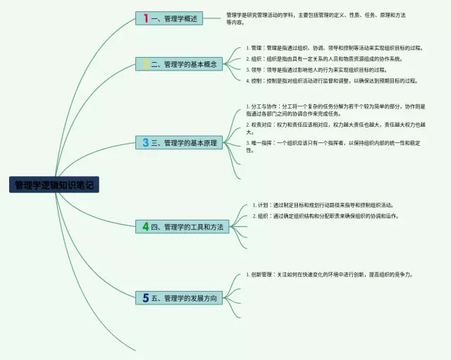 管理学逻辑思维导图-2