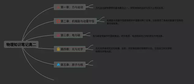高二思维导图-2