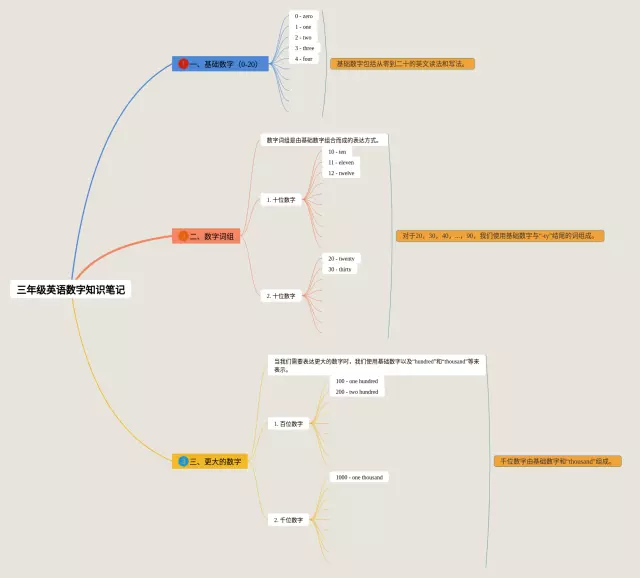 三年级数字简单又漂亮思维导图-1