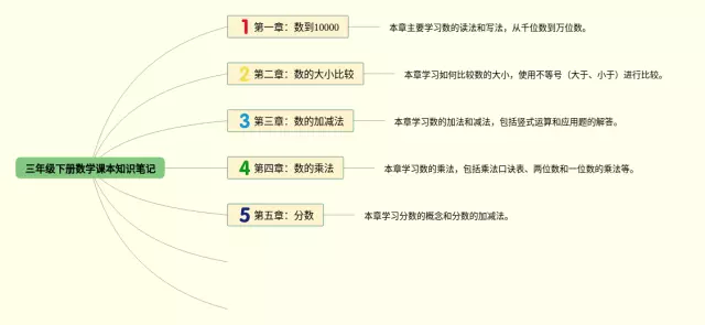 三年级下册内容思维导图-1