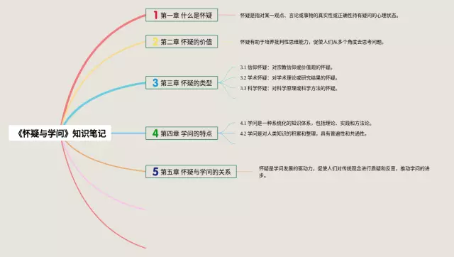 怀疑与学问的思维导图-4