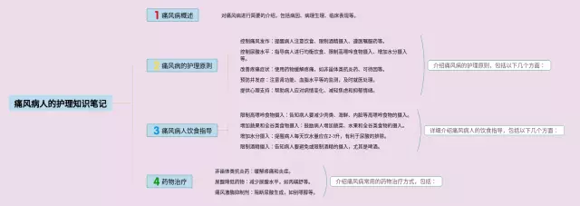 痛风病人的护理思维导图-2
