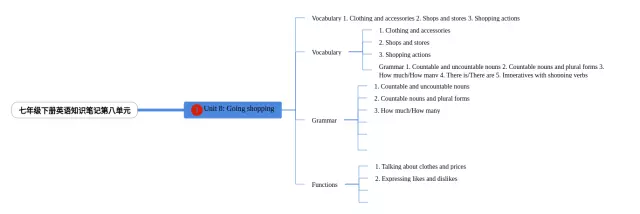 七年级下册第八单元思维导图-4