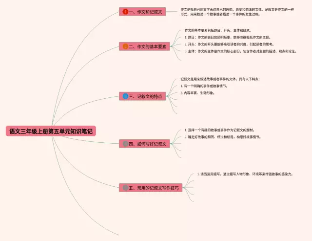三年级上册第五单元思维导图-1