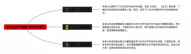 五年级下册第六单元 思维导图-3