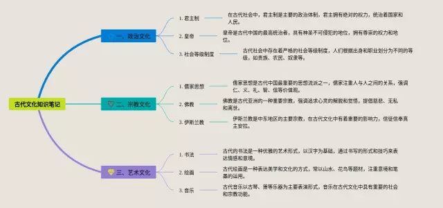 古代文化思维导图-3