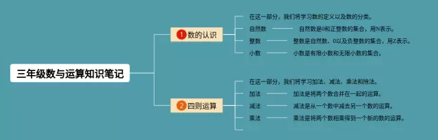 三年级数与运算思维导图-4