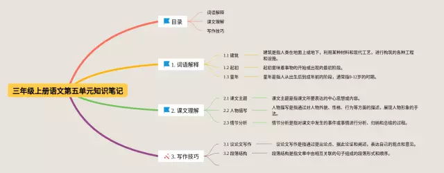 三年级上册第五单元思维导图-2