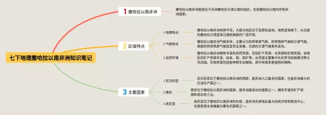 七下非洲思维导图-4