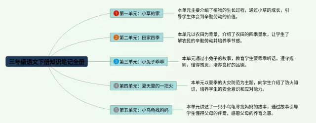 三年级下册全册思维导图-3