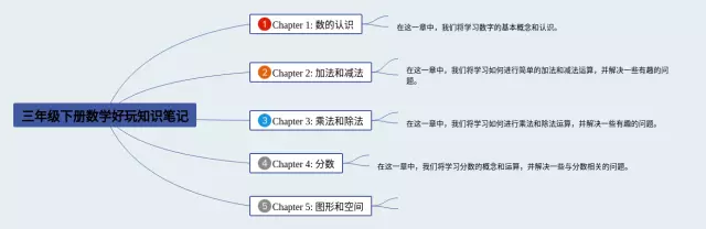 三年级下册好玩思维导图-1