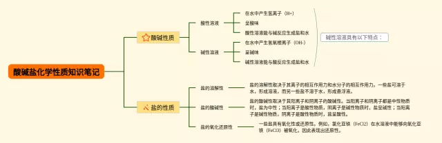 酸碱盐性质思维导图-3