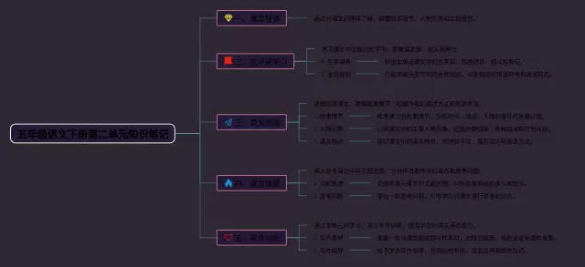 五年级下册第二单元的思维导图-4
