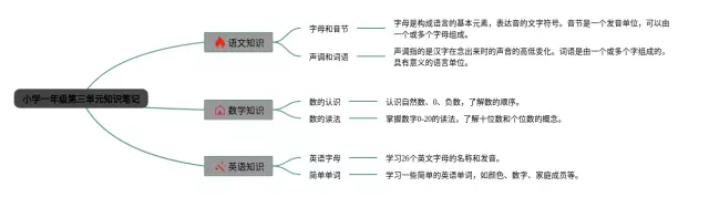 小学一年级下册第三单元思维导图-3