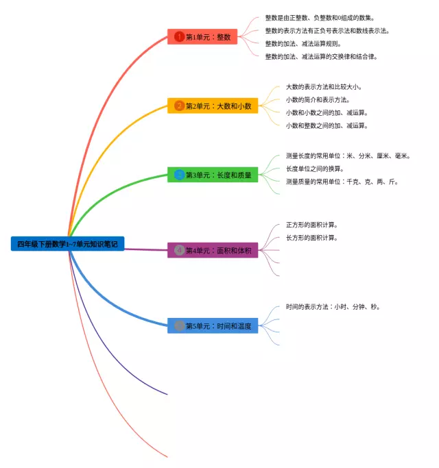 四年级下册7单元思维导图-1