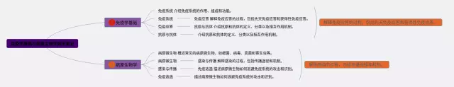 病原学与免疫学思维导图-2