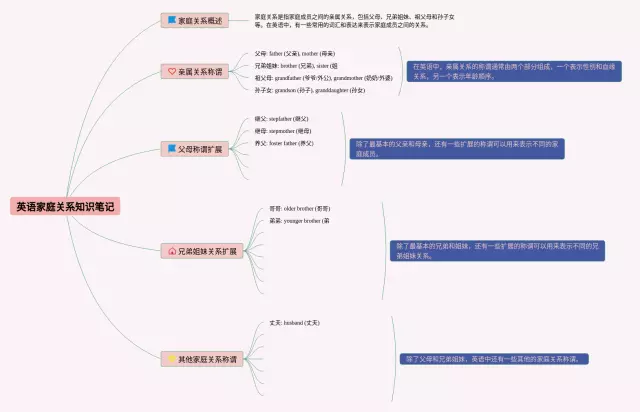 家庭关系思维导图-1