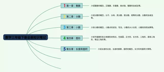 三年级下册全册的思维导图-1
