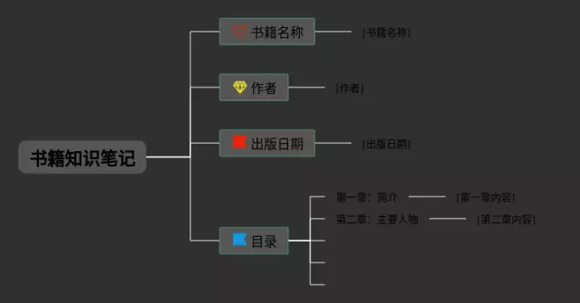用的方式介绍一本书思维导图-2