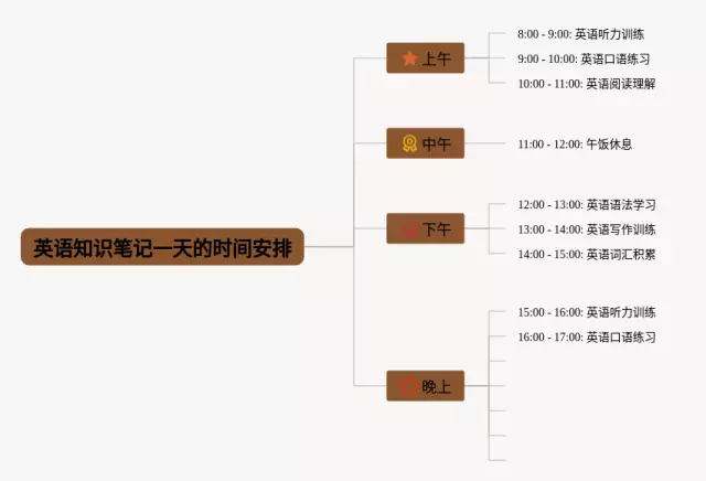 一天的时间安排思维导图-3