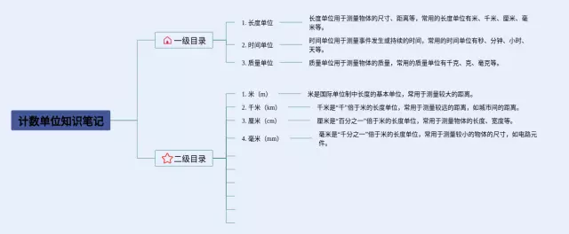 六年级计数单位思维导图-4