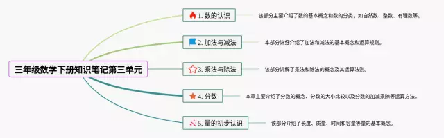 三年级第三单元思维导图-1